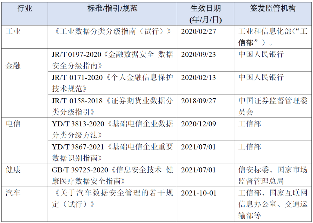 企业数据合规如何迈出第一步——网络数据分类分级新规解读