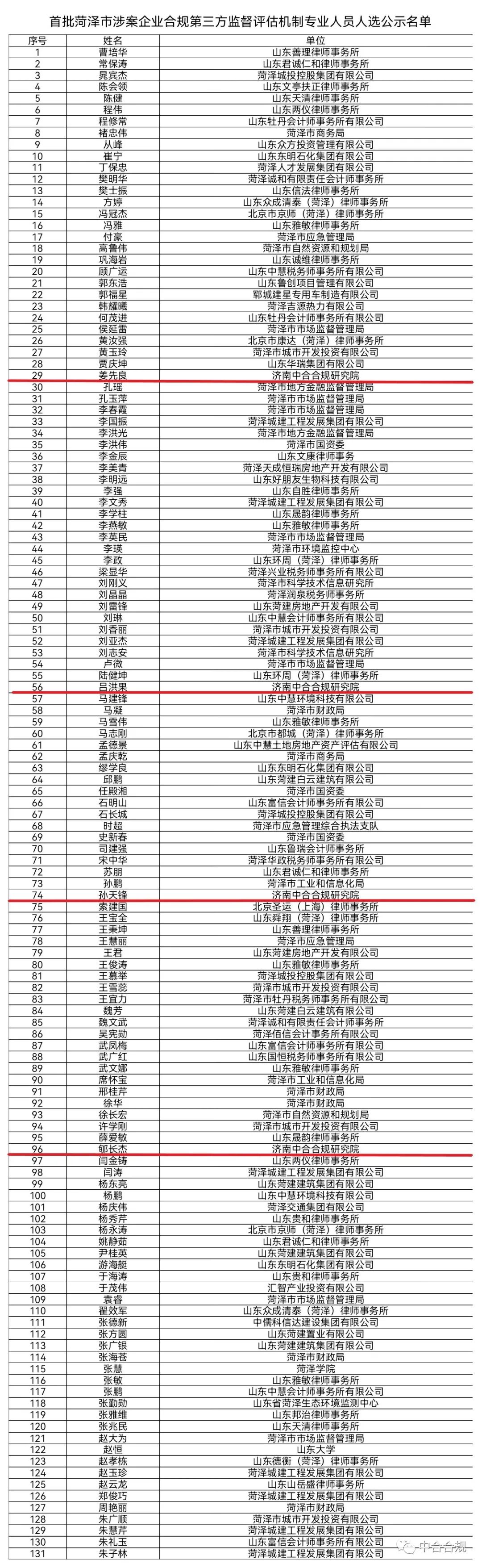 祝贺我院院长、理事等四位合规专家受聘为山东省菏泽市首批第三方机制专业人员